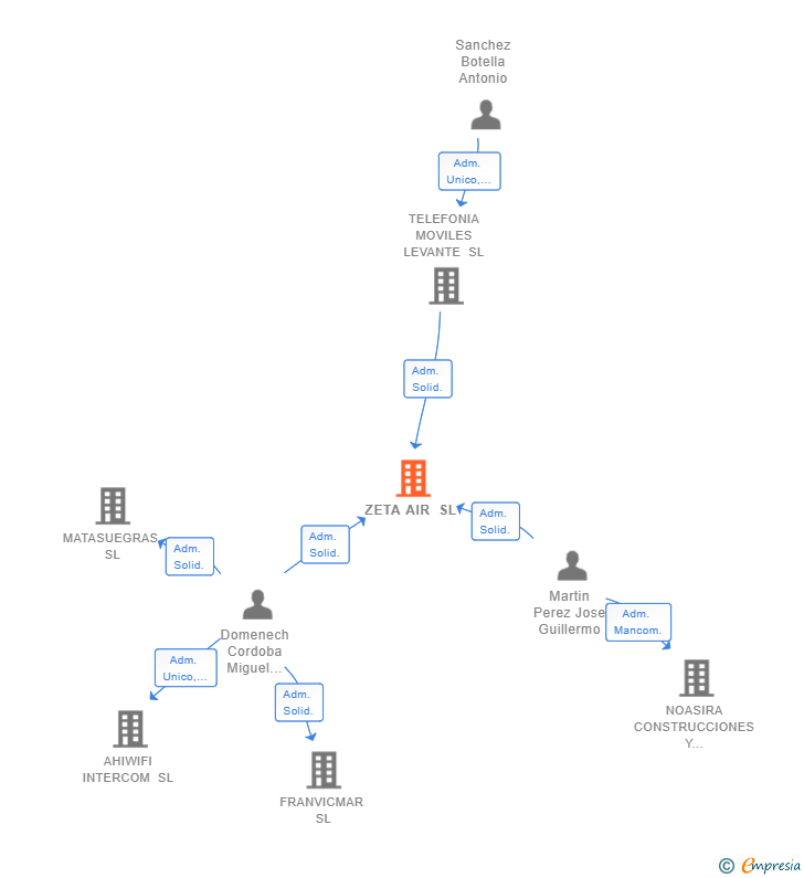Vinculaciones societarias de ZETA AIR SL