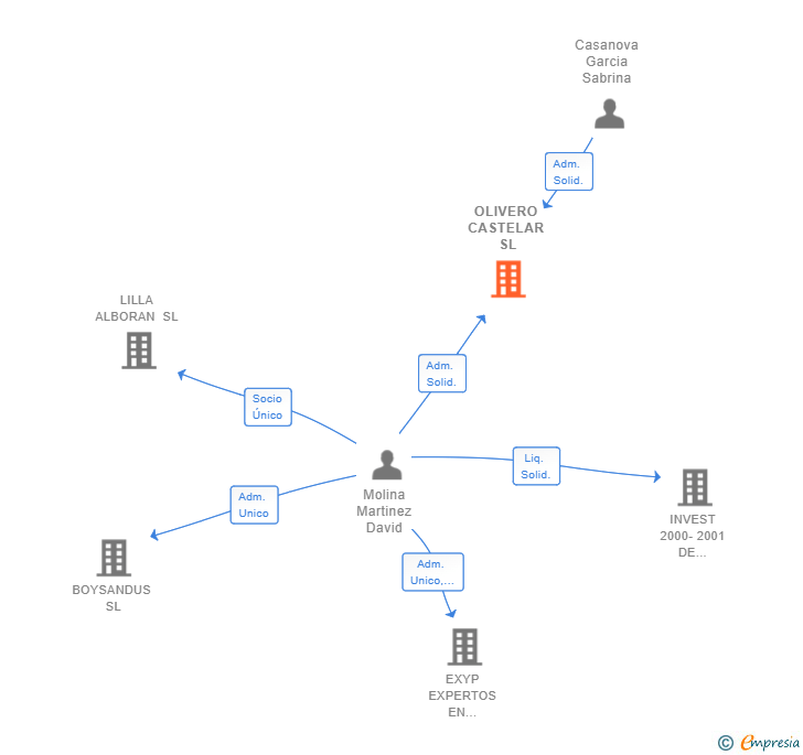 Vinculaciones societarias de OLIVERO CASTELAR SL