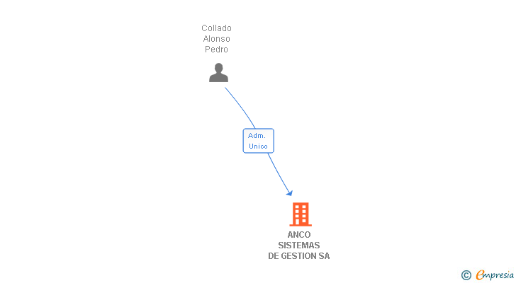 Vinculaciones societarias de ANCO SISTEMAS DE GESTION SA