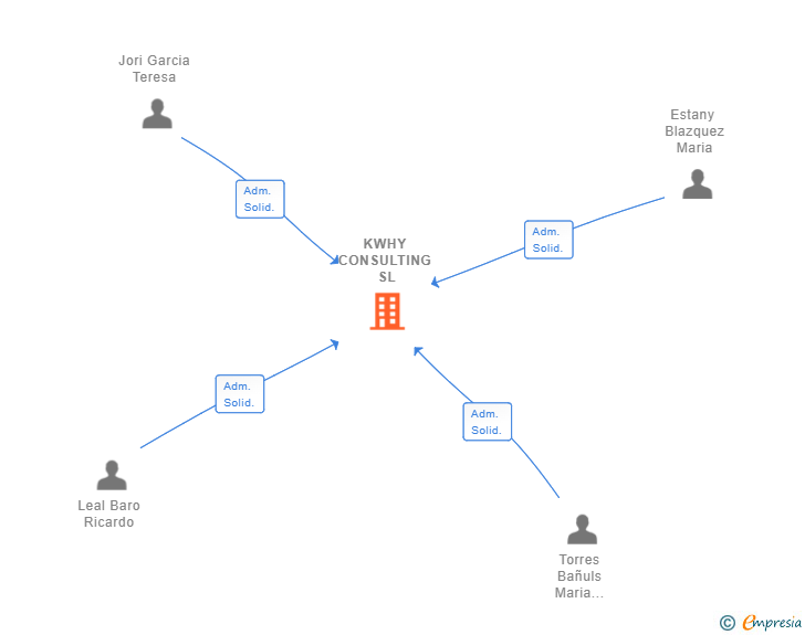 Vinculaciones societarias de KWHY CONSULTING SL