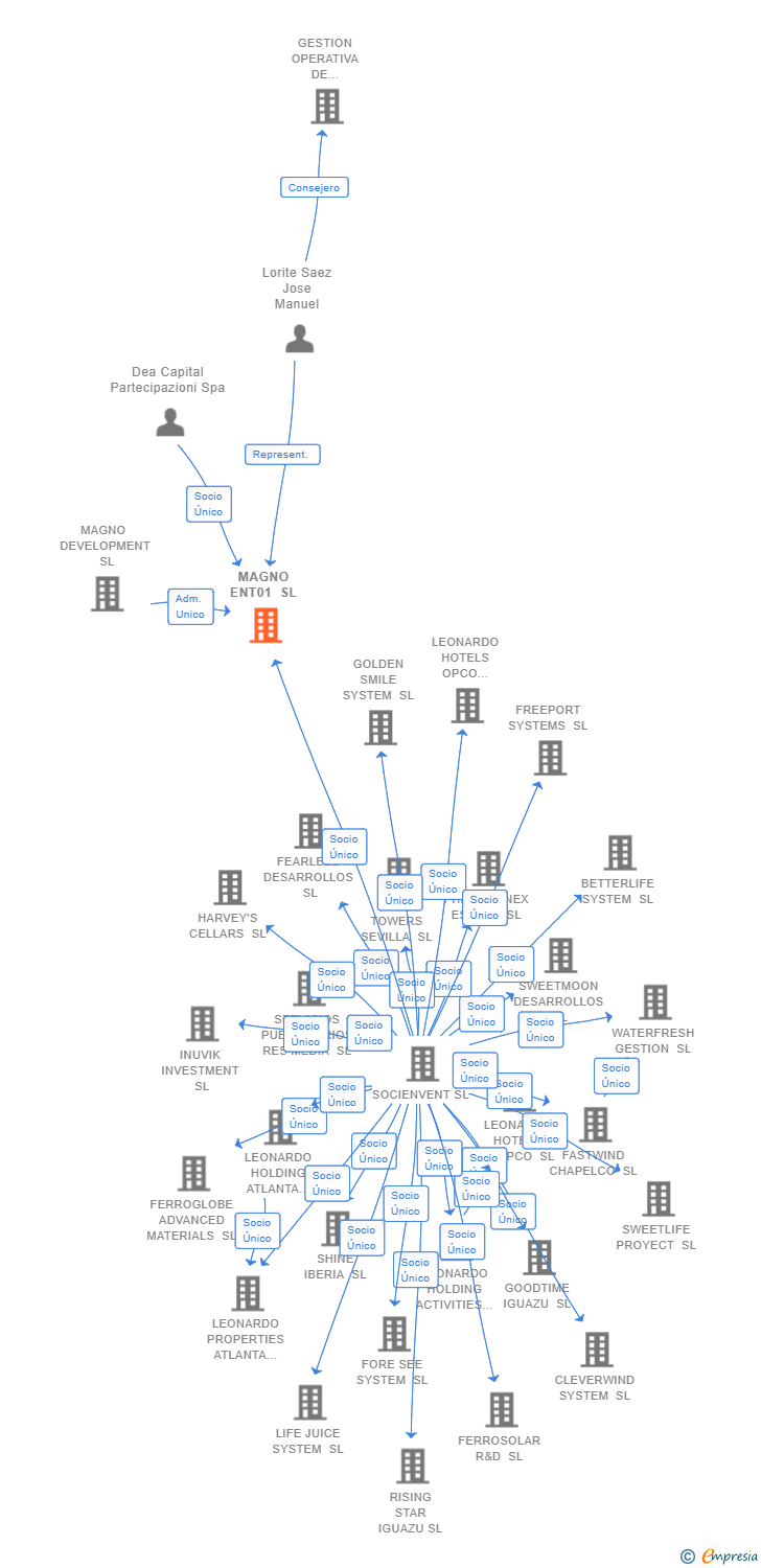 Vinculaciones societarias de MAGNO ENT01 SL