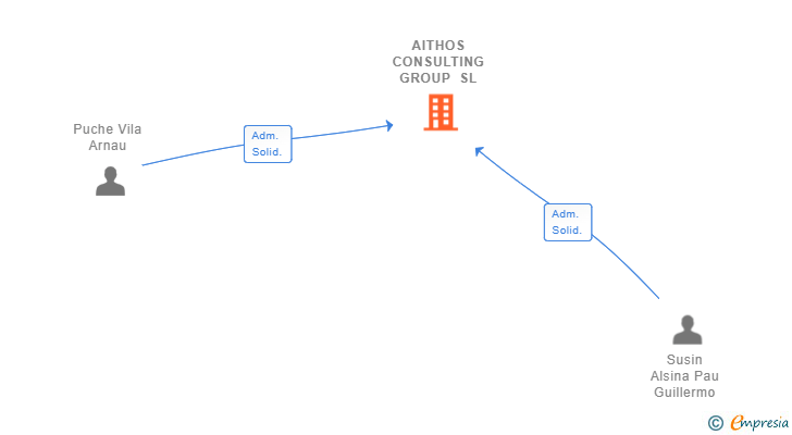Vinculaciones societarias de AITHOS CONSULTING GROUP SL