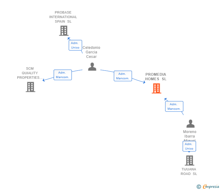 Vinculaciones societarias de PROMEDIA HOMES SL