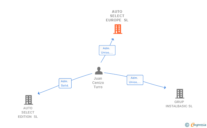 Vinculaciones societarias de AUTO SELECT EUROPE SL