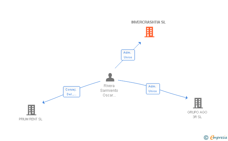 Vinculaciones societarias de INVERCRASHTIA SL