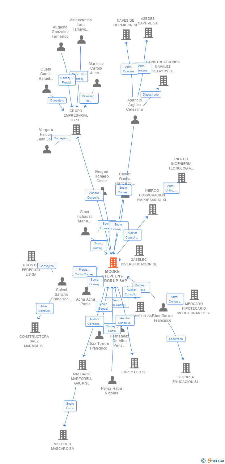 Vinculaciones societarias de MOORE IBERGRUP AUDITORES SAP