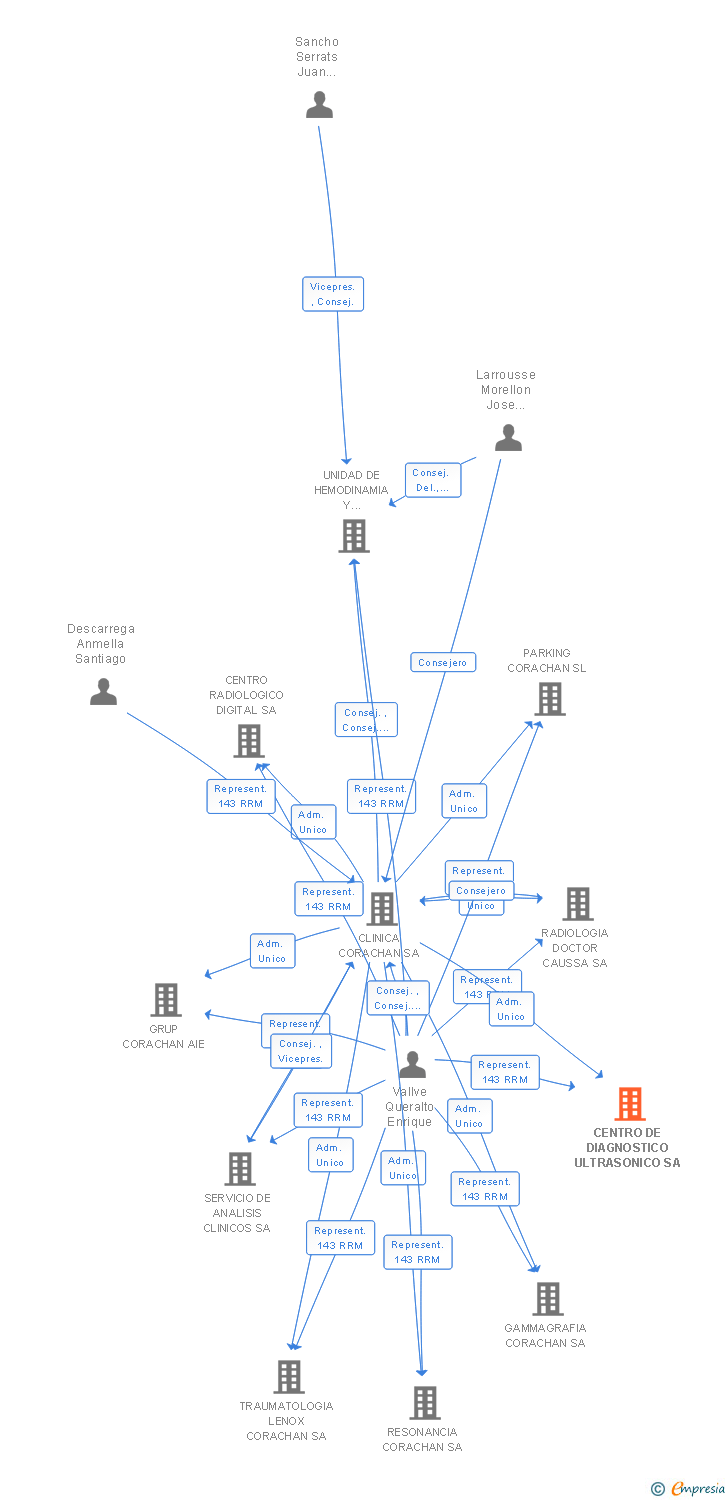 Vinculaciones societarias de ECOGRAFIA CORACHAN SA