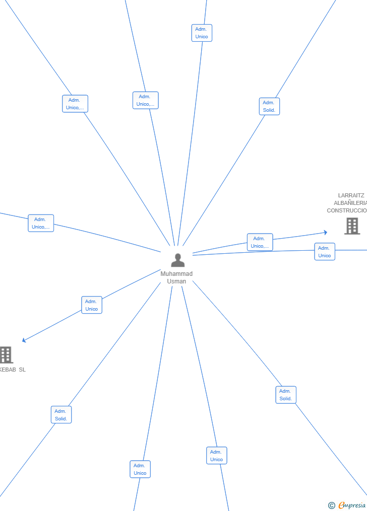 Vinculaciones societarias de ECOBUILDERS BCN SL