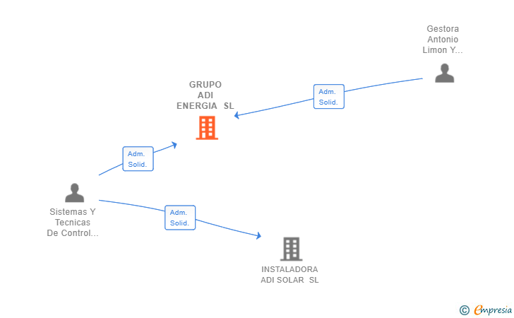 Vinculaciones societarias de GRUPO ADI ENERGIA SL
