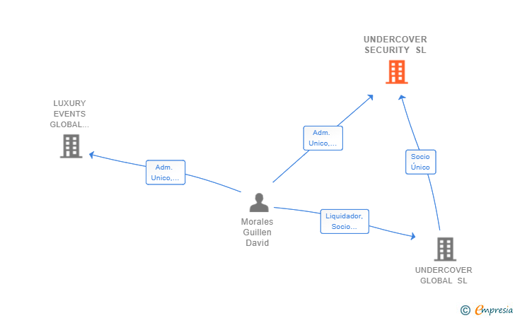 Vinculaciones societarias de UNDERCOVER SECURITY SL