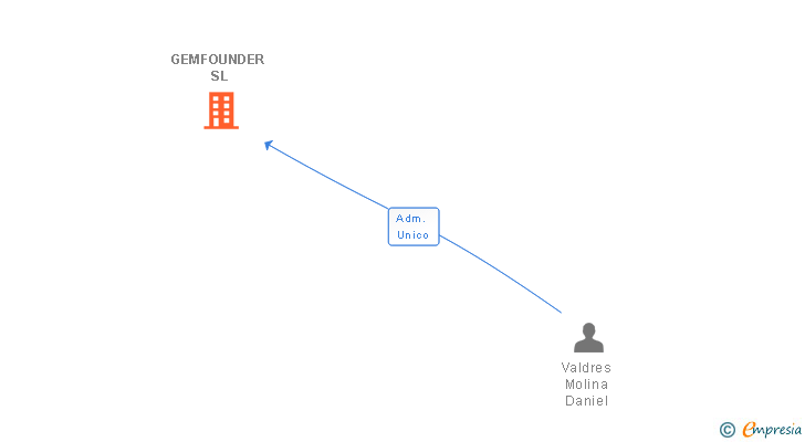 Vinculaciones societarias de GEMFOUNDER SL