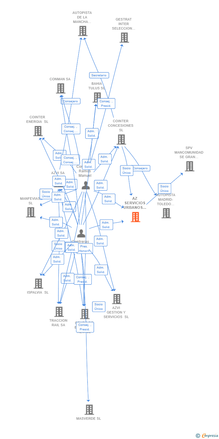 Vinculaciones societarias de AZ SERVICIOS URBANOS Y MEDIO AMBIENTE SL