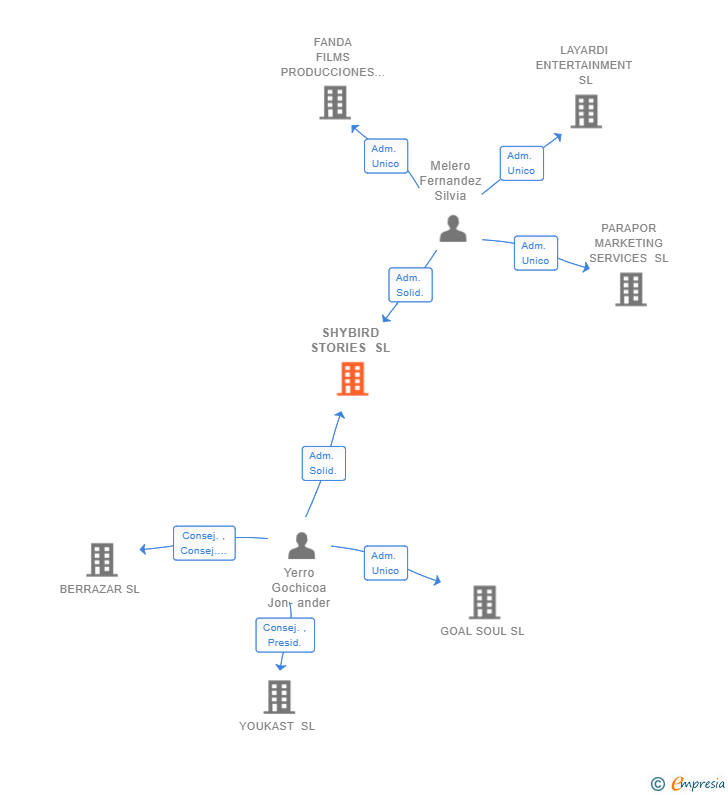 Vinculaciones societarias de SHYBIRD STORIES SL