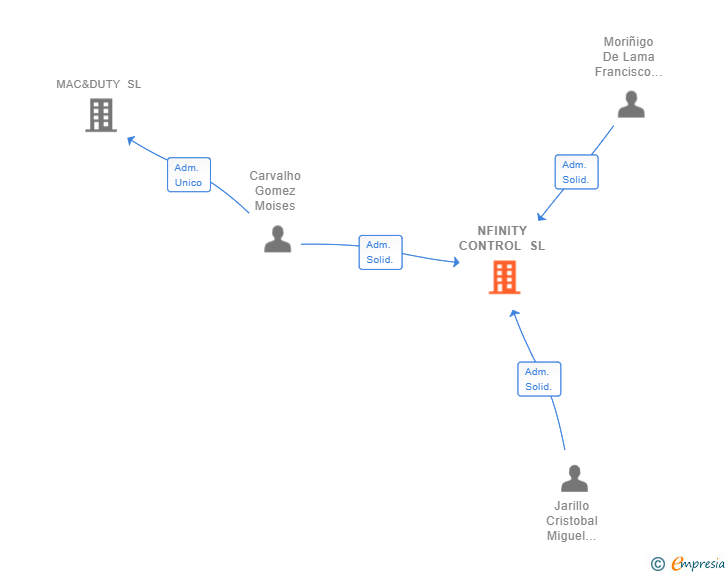 Vinculaciones societarias de NFINITY CONTROL SL