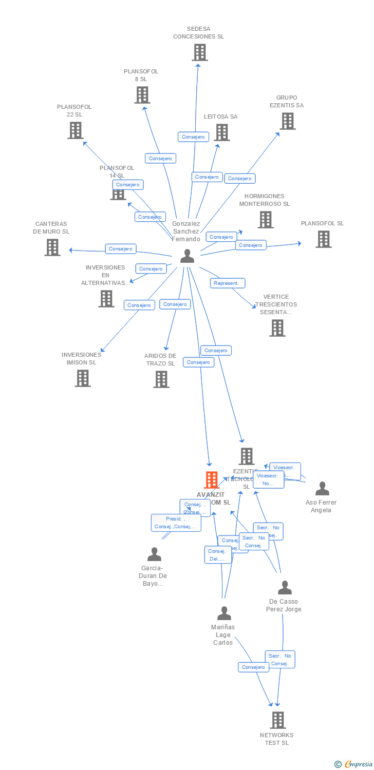 Vinculaciones societarias de AVANZIT TELECOM SL