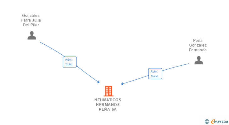 Vinculaciones societarias de NEUMATICOS HERMANOS PEÑA SA