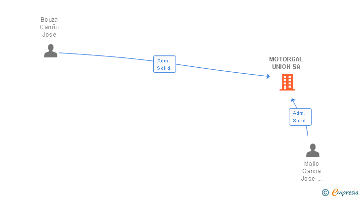 Vinculaciones societarias de MOTORGAL UNION SA