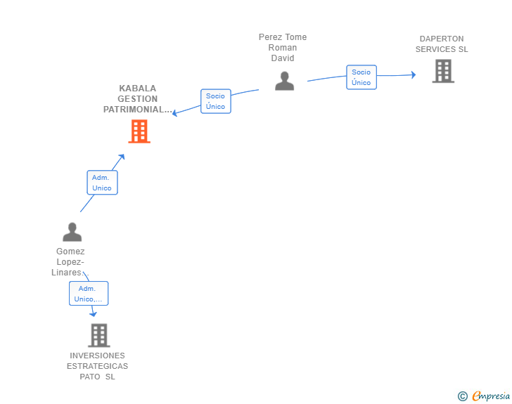 Vinculaciones societarias de KABALA GESTION PATRIMONIAL SL