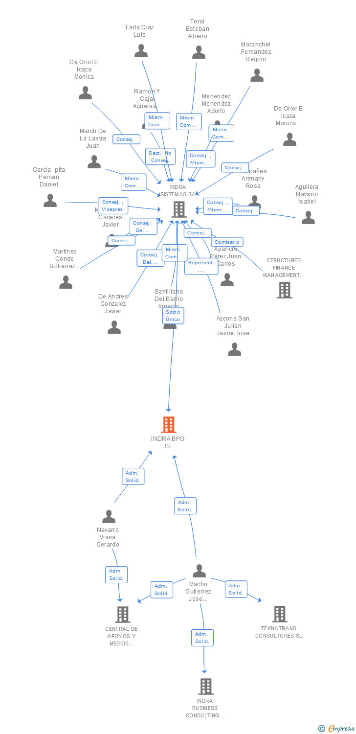 Vinculaciones societarias de INDRA BPO SL
