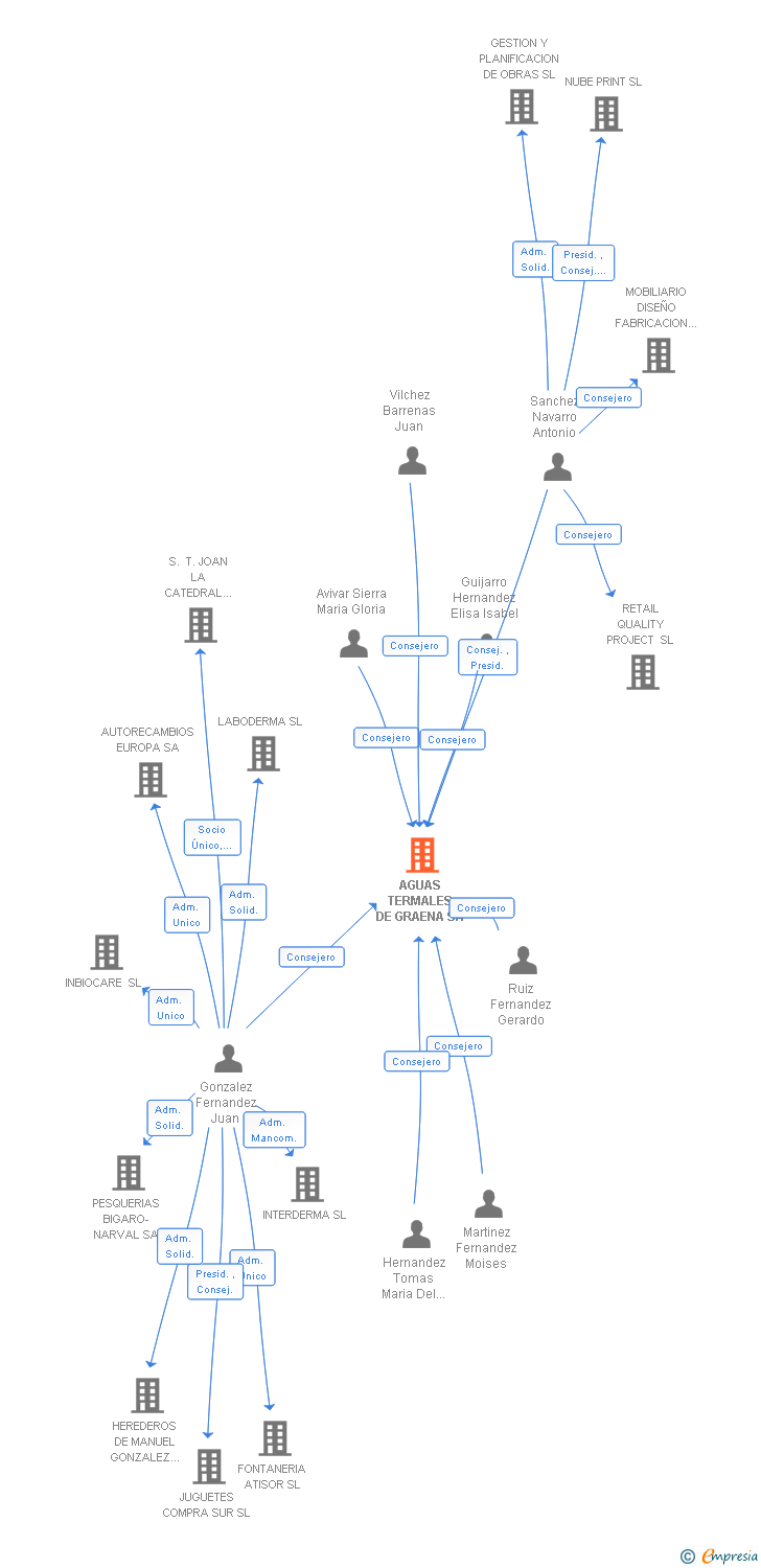 Vinculaciones societarias de AGUAS TERMALES DE GRAENA SA