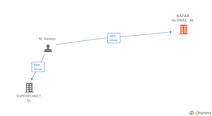 Vinculaciones societarias de BAZAR GLOBAL SL