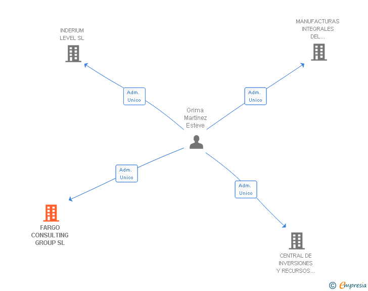 Vinculaciones societarias de FARGO CONSULTING GROUP SL