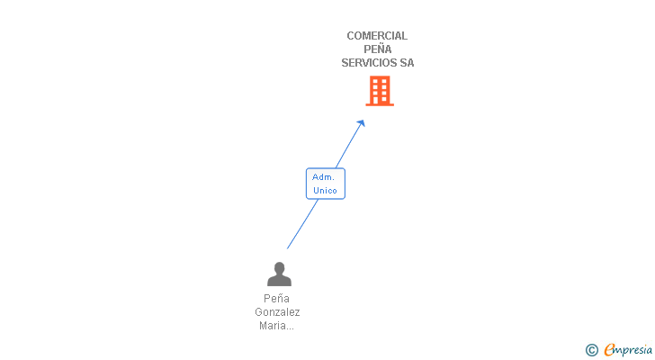 Vinculaciones societarias de COMERCIAL PEÑA SERVICIOS SA