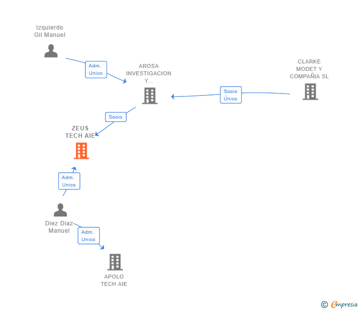 Vinculaciones societarias de ZEUS TECH AIE