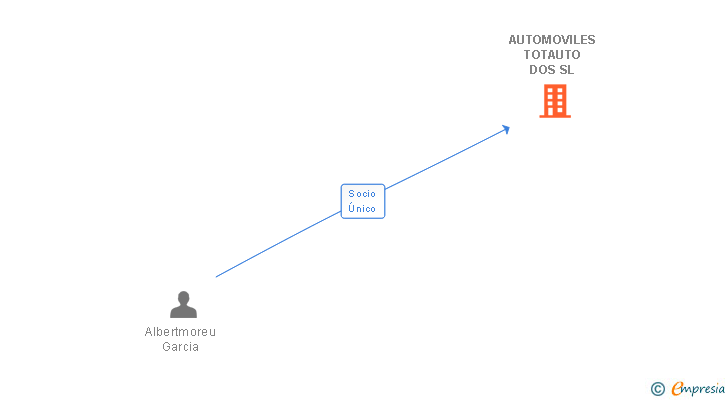 Vinculaciones societarias de AUTOMOVILES TOTAUTO DOS SL