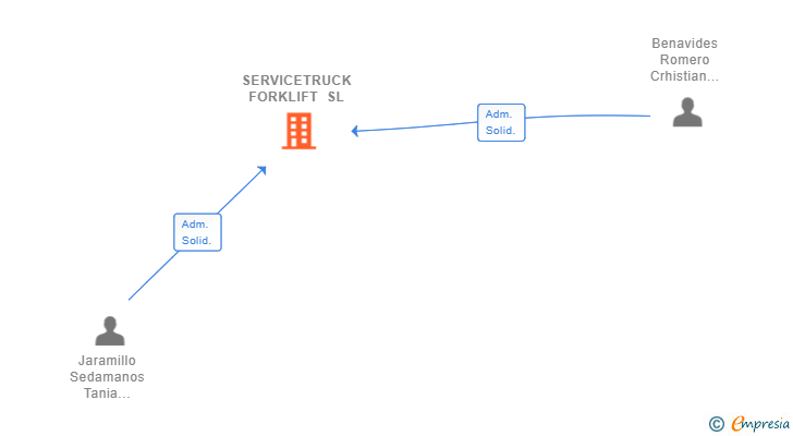 Vinculaciones societarias de SERVICETRUCK FORKLIFT SL