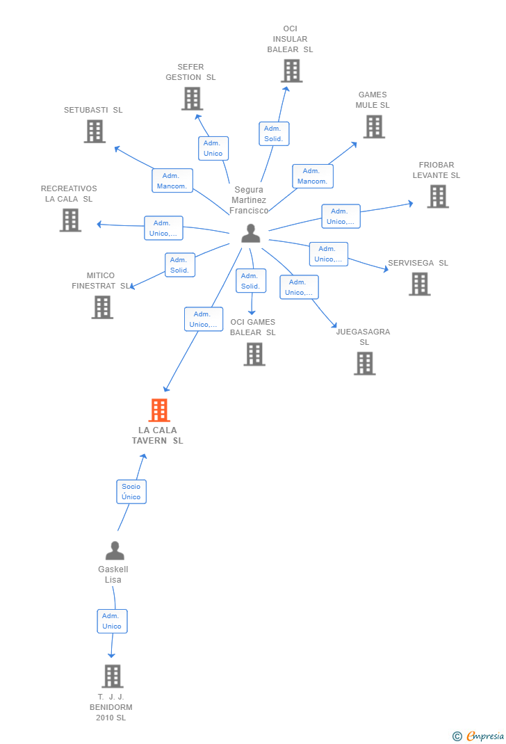Vinculaciones societarias de LA CALA TAVERN SL