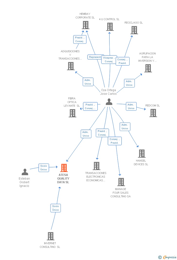 Vinculaciones societarias de ATESA QUALITY DATA SL