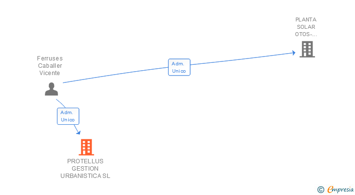 Vinculaciones societarias de PROTELLUS GESTION URBANISTICA SL