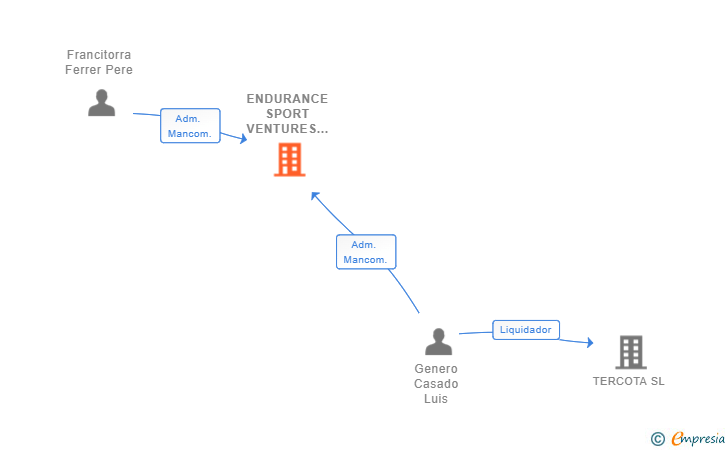 Vinculaciones societarias de ENDURANCE SPORT VENTURES SL