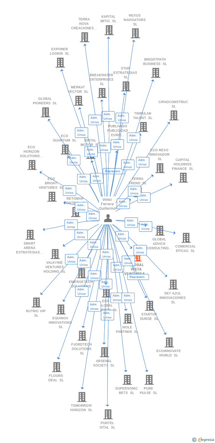 Vinculaciones societarias de VODKA AKADEMIYA SL