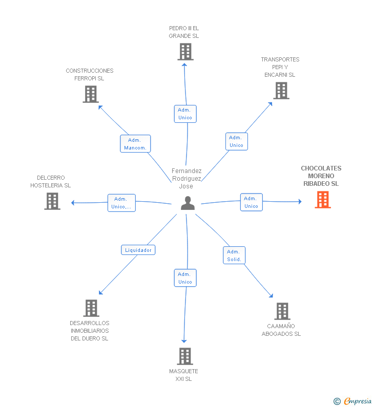 Vinculaciones societarias de CHOCOLATES MORENO RIBADEO SL