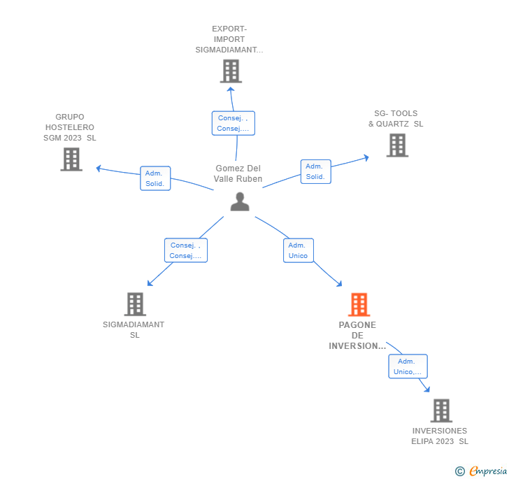 Vinculaciones societarias de PAGONE DE INVERSION SL