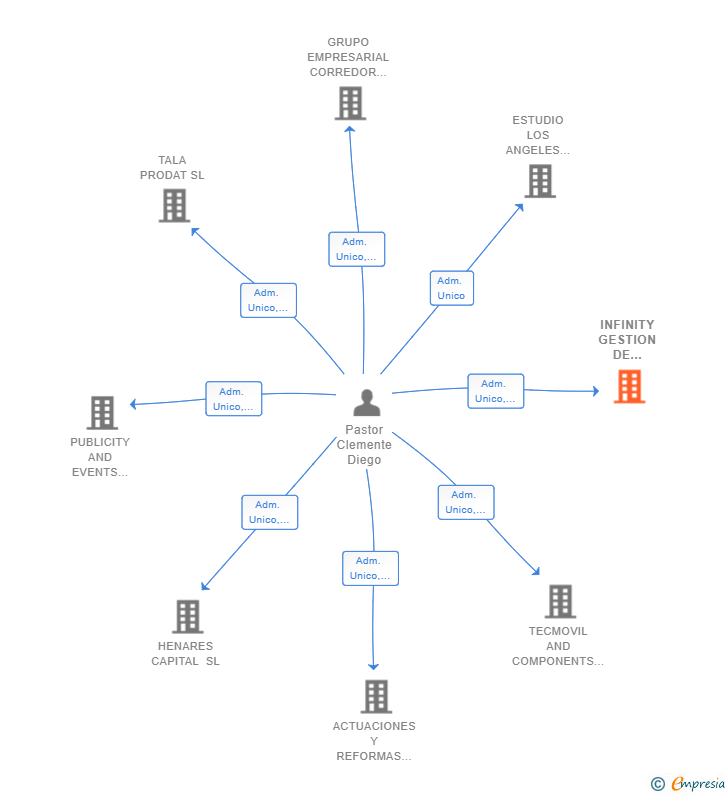 Vinculaciones societarias de INFINITY GESTION DE ACTIVOS SL