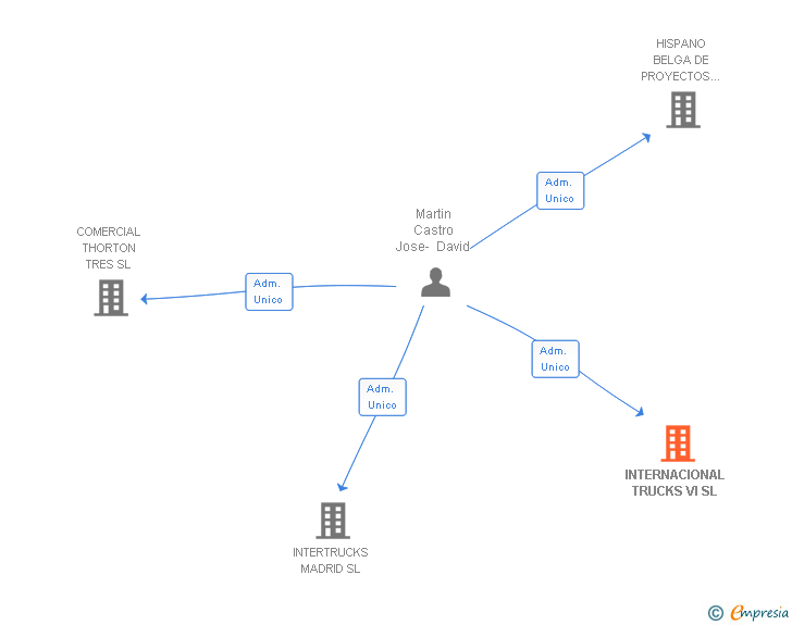 Vinculaciones societarias de INTERNACIONAL TRUCKS VI SL
