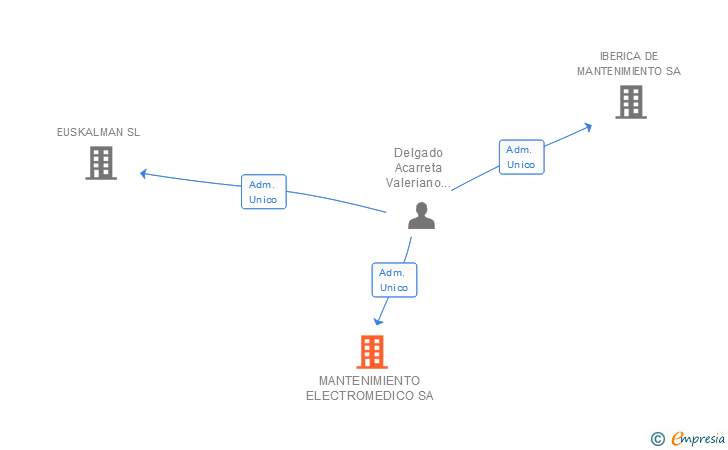 Vinculaciones societarias de MANTENIMIENTO ELECTROMEDICO SA