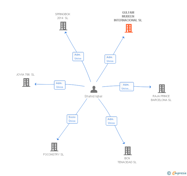 Vinculaciones societarias de GULFAM MUBEEN INTERNACIONAL SL