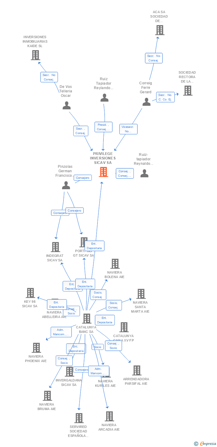 Vinculaciones societarias de PRIVILEGE INVERSIONES SICAV SA
