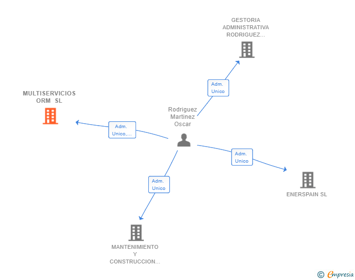 Vinculaciones societarias de MULTISERVICIOS ORM SL