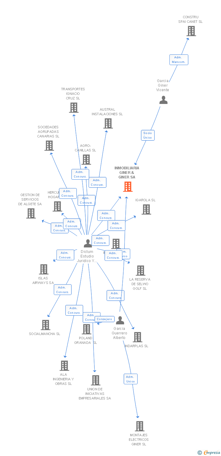 Vinculaciones societarias de INMOBILIARIA GINER & GINER SA