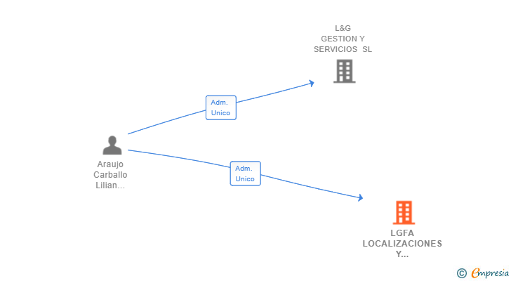 Vinculaciones societarias de LGFA LOCALIZACIONES Y SERVICIOS SL