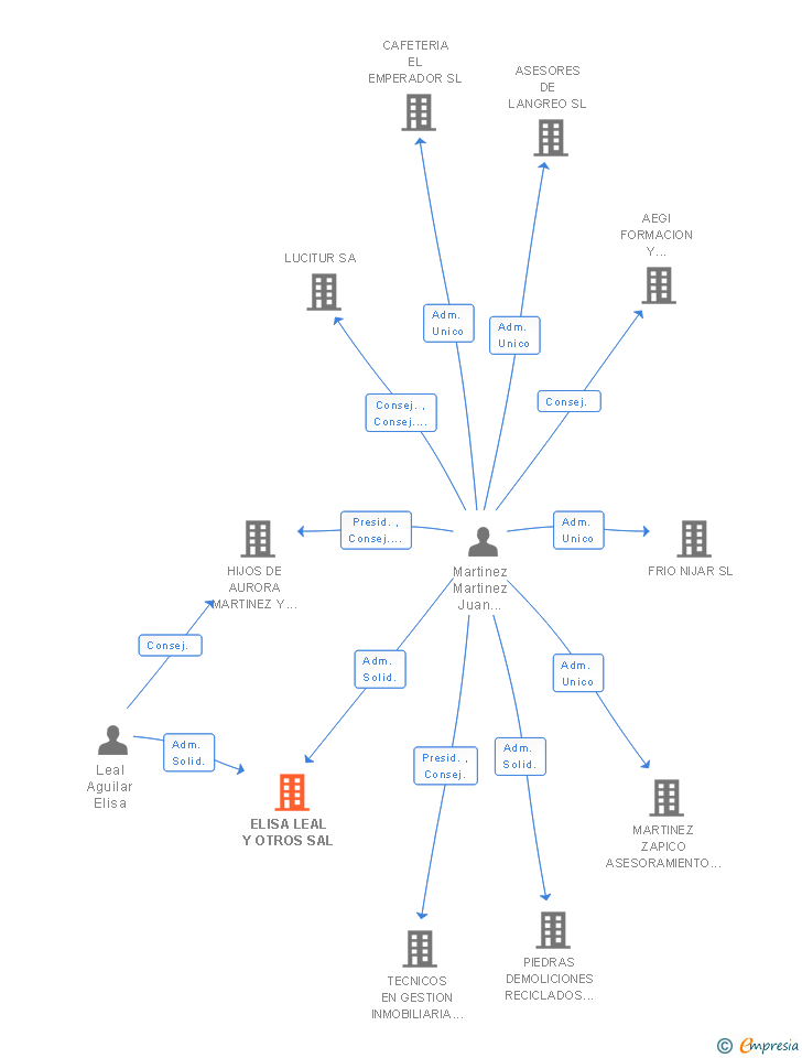 Vinculaciones societarias de ELISA LEAL Y OTROS SAL