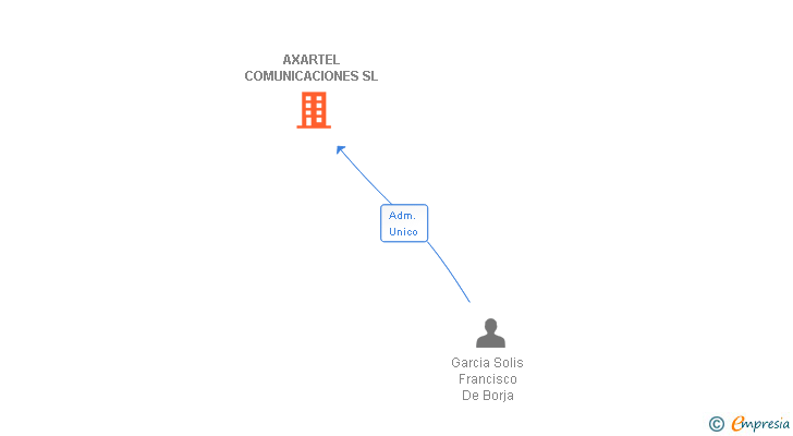 Vinculaciones societarias de AXARTEL COMUNICACIONES SL