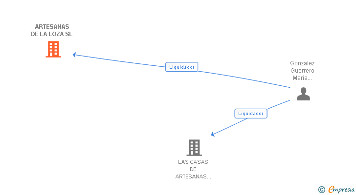 Vinculaciones societarias de ARTESANAS DE LA LOZA SL