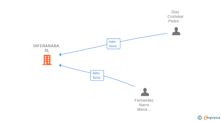 Vinculaciones societarias de DIFERARABA SL