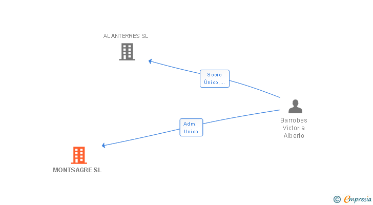 Vinculaciones societarias de MONTSAGRE SL